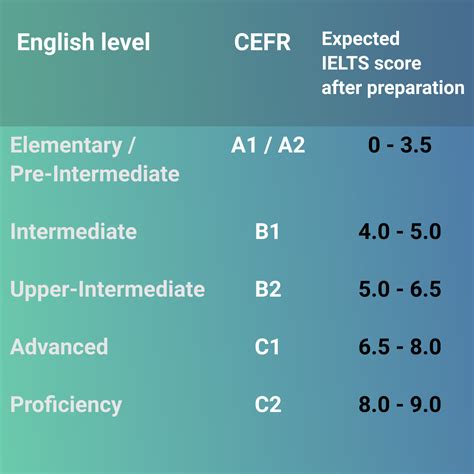 english proficiency test ielts